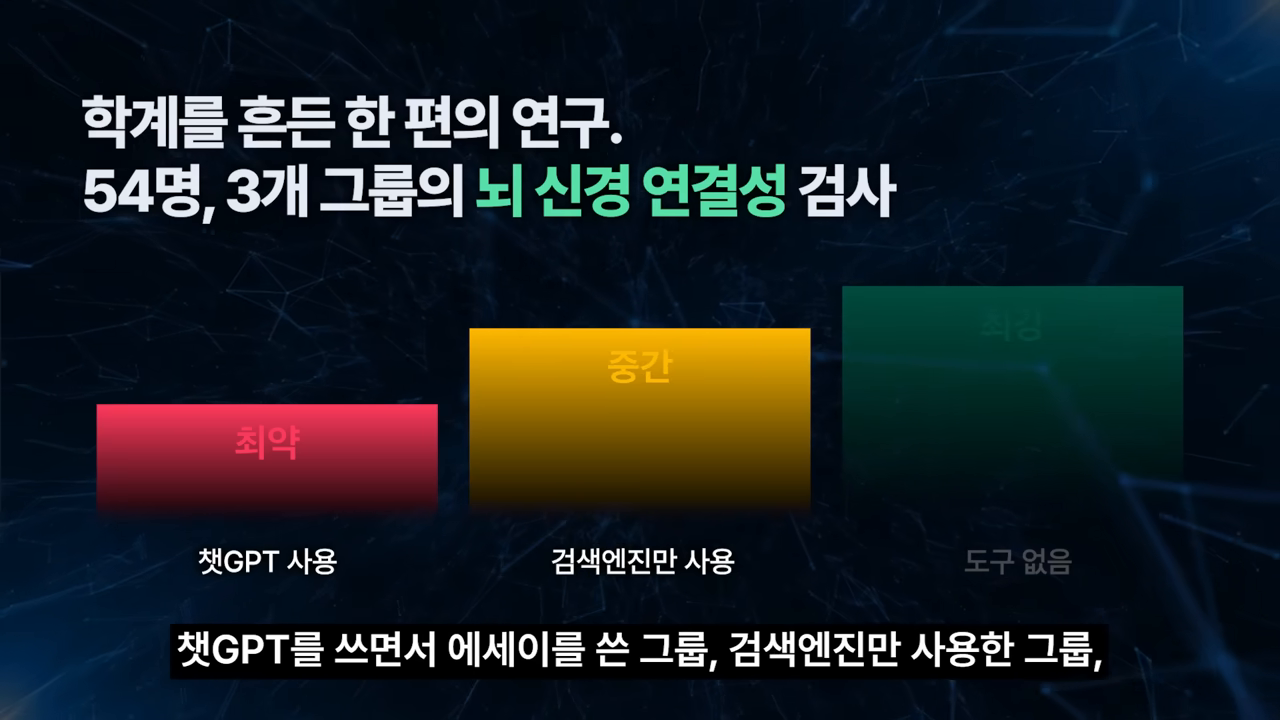 3개 그룹의 뇌 신경 연결성 비교 — 도구 의존도가 높을수록 연결성이 약해지는 역상관 패턴