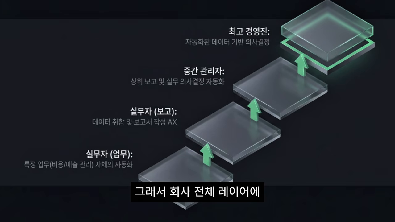 계층별 자동화 효과 — 최고 경영진/중간 관리자/실무자(보고)/실무자(업무) 4단 구조