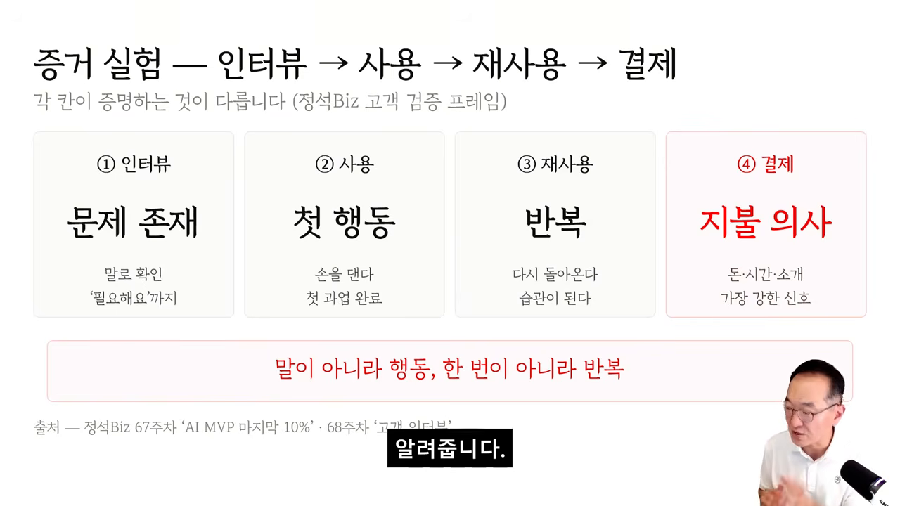 증거 실험 4단계 — 인터뷰→사용→재사용→결제, 각 칸이 증명하는 것이 다르다