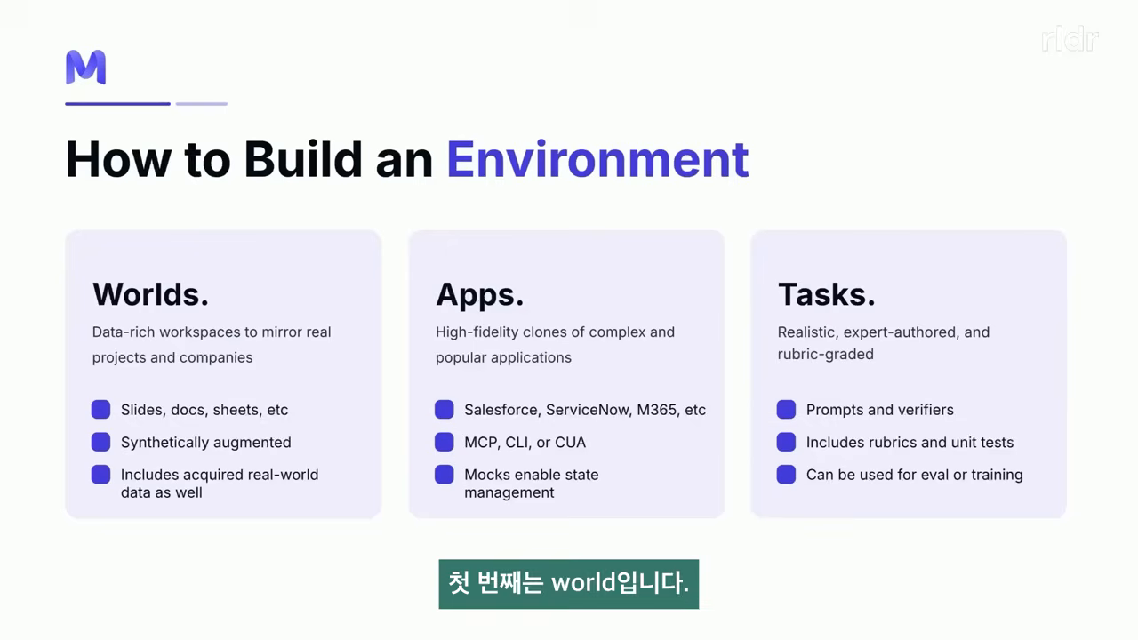 'How to Build an Environment' 슬라이드 — Worlds / Apps / Tasks 3카드 구조