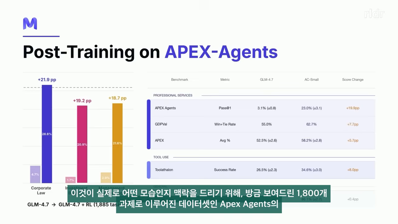 'Post-Training on APEX-Agents' — 직무별 상승 막대그래프와 벤치마크 점수 변화 표