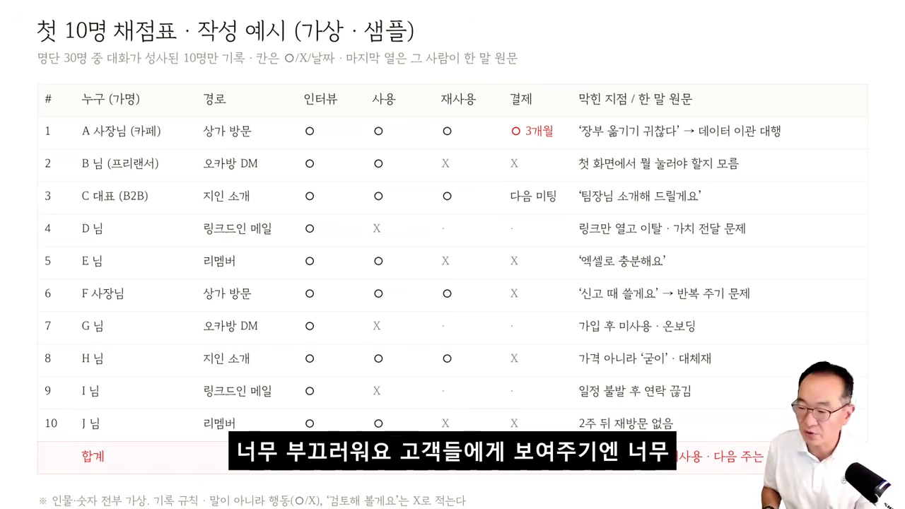 첫 10명 채점표 작성 예시 — 합계 10→7→4→1, 최다 이탈 칸이 다음 주 할 일
