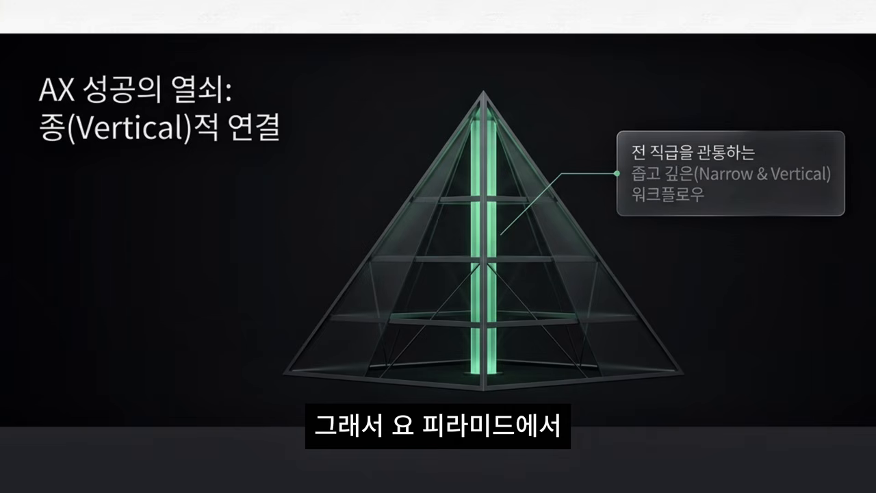 'AX 성공의 열쇠: 종(Vertical)적 연결' — 전 직급을 관통하는 좁고 깊은(Narrow & Vertical) 워크플로우, 피라미드 중앙을 초록 세로 기둥이 관통