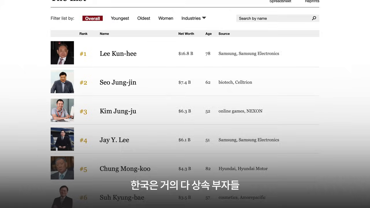 Forbes 한국 부자 상위 6인 명단 — 6명 중 4명이 삼성·현대·아모레퍼시픽 상속 기반