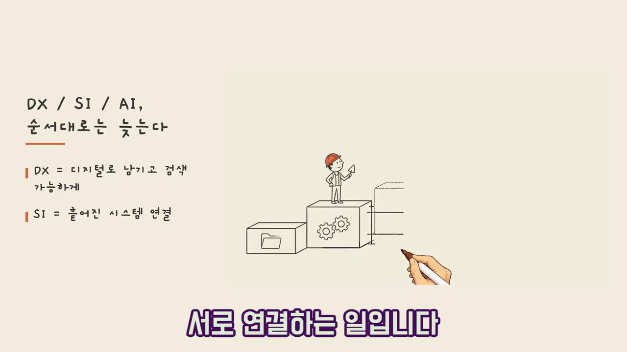 "DX / SI / AI, 순서대로는 늦는다" — DX는 디지털로 남기고 검색 가능하게, SI는 흩어진 시스템 연결이라는 정의 슬라이드