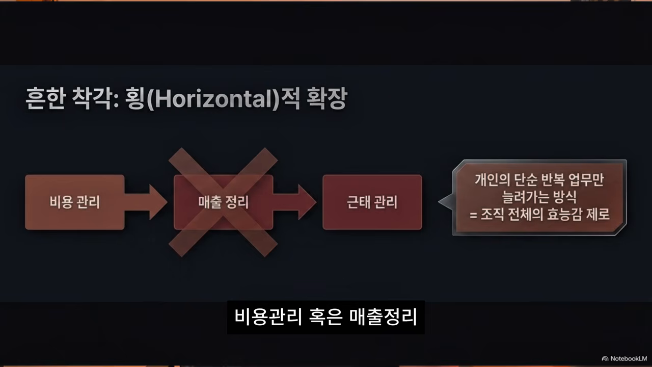 '흔한 착각: 횡(Horizontal)적 확장' 슬라이드 — 비용관리→매출정리→근태관리 흐름도 중 '매출 정리'에 X 표시