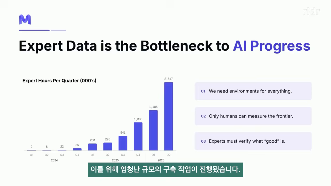 'Expert Data is the Bottleneck to AI Progress' — 분기별 전문가 시간 막대그래프와 3원칙