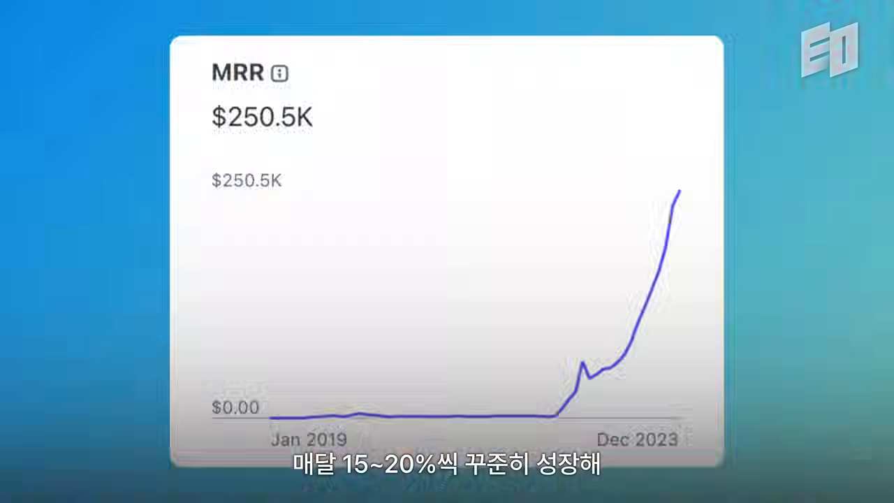 MRR $250.5K 그래프 — 2019년 평탄하다 2023년 말 급상승하는 곡선