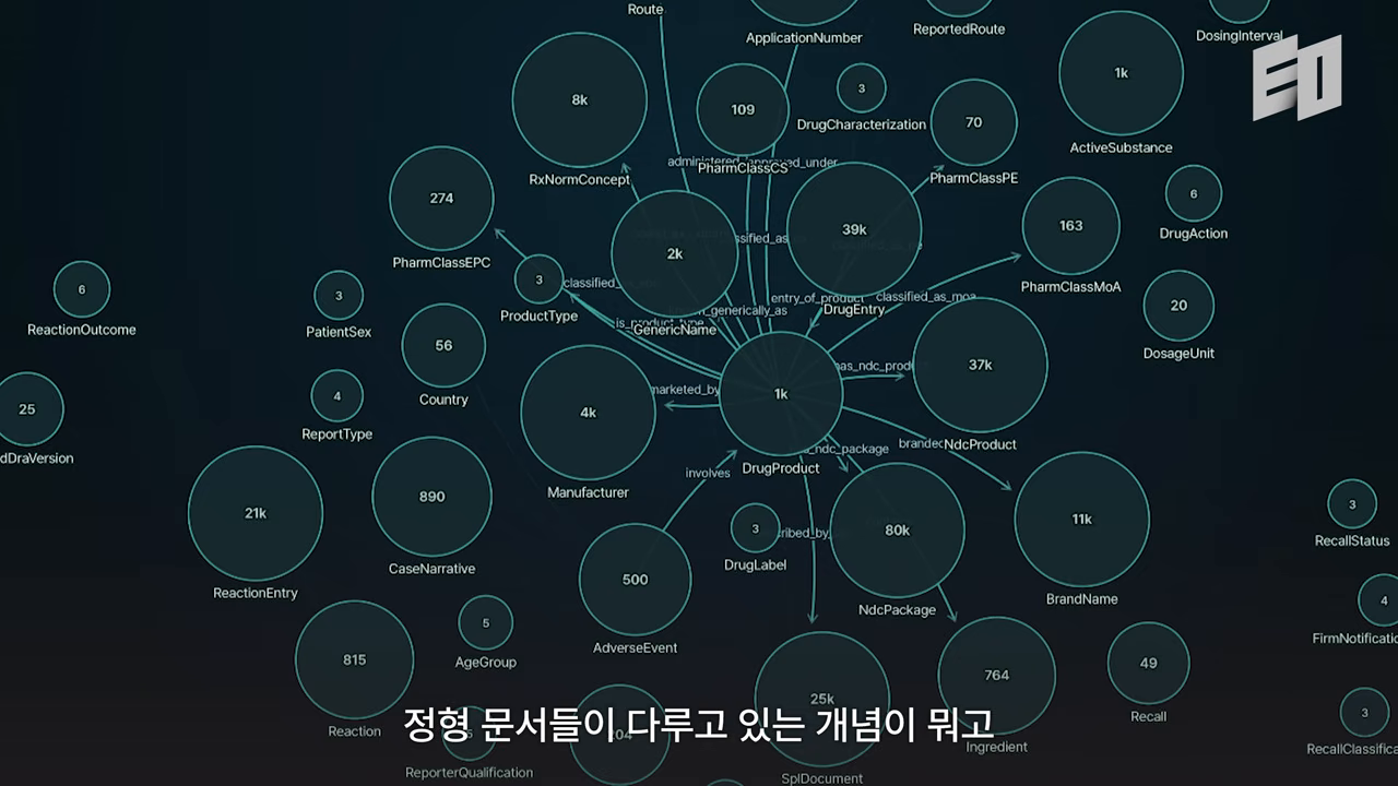 약물·이상반응 데이터셋을 노드와 관계(엣지)로 연결한 그래프 시각화 — DrugEntry, AdverseEvent, ActiveSubstance 등 수백~수만 건 단위의 개념이 관계로 묶인다